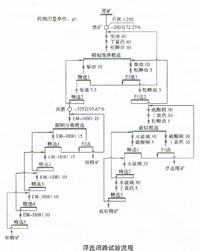 選礦設(shè)備專(zhuān)家分析浮選閉路試驗(yàn)流程