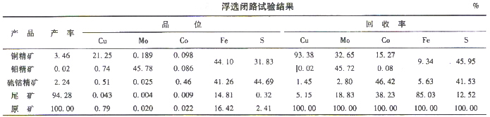 選礦設(shè)備專(zhuān)家分析浮選閉路試驗(yàn)流程