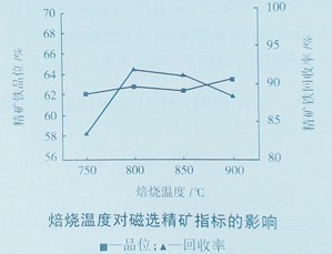 選礦設(shè)備焙燒溫度與時間試驗(yàn)