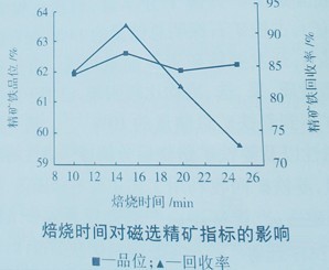 選礦設(shè)備焙燒溫度與時間試驗(yàn)