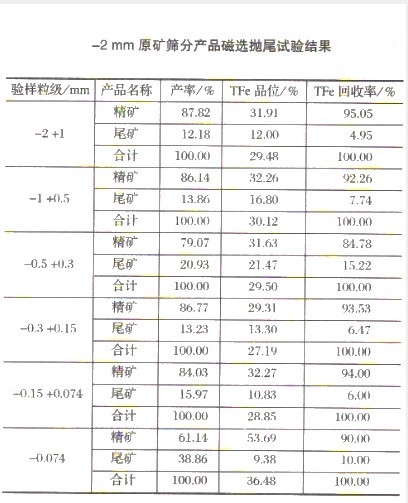 選礦設(shè)備微細(xì)粒難選磁鐵礦弱磁選拋尾試驗