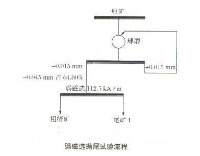 選礦設(shè)備微細(xì)粒難選磁鐵礦弱磁選拋尾試驗