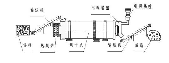 內(nèi)旋轉(zhuǎn)烘干機