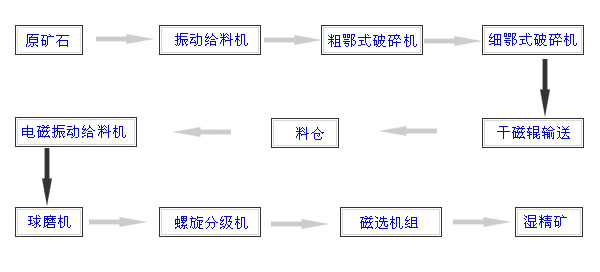 選礦設(shè)備生產(chǎn)線(xiàn)